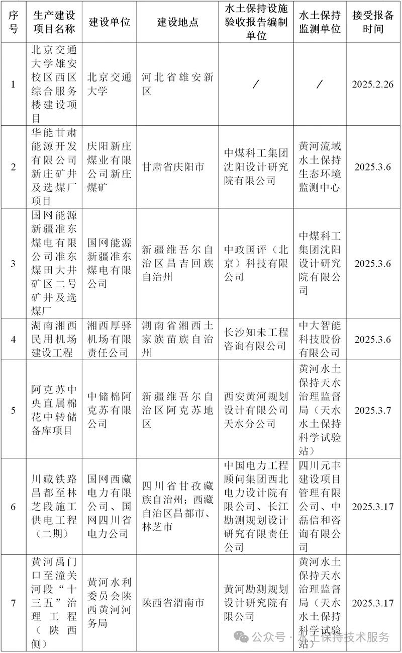 水利部关于2025年2月18日—2025年3月17日生产建设项目水土保持设施自主验收报备接受公告
